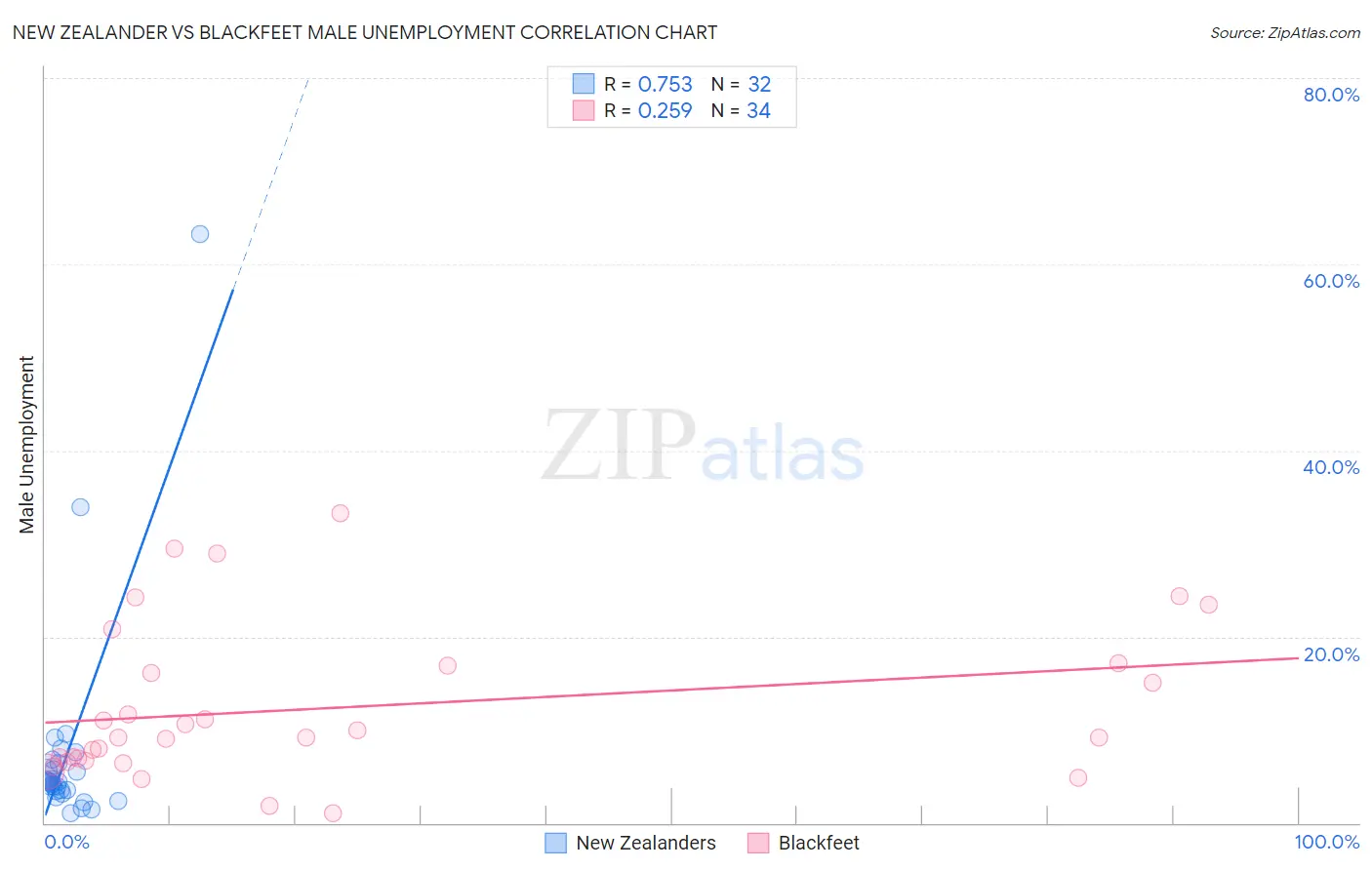 New Zealander vs Blackfeet Male Unemployment