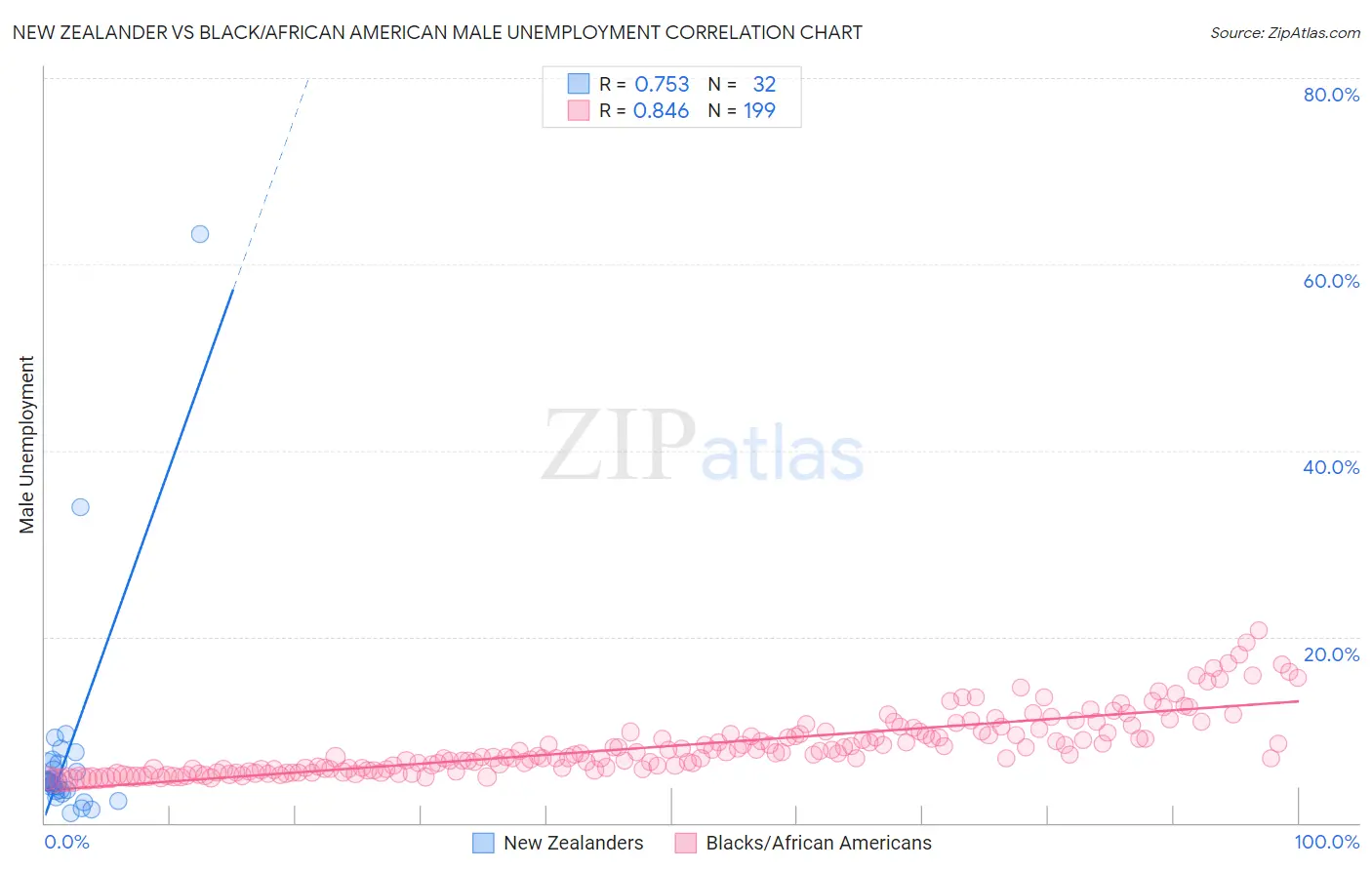 New Zealander vs Black/African American Male Unemployment