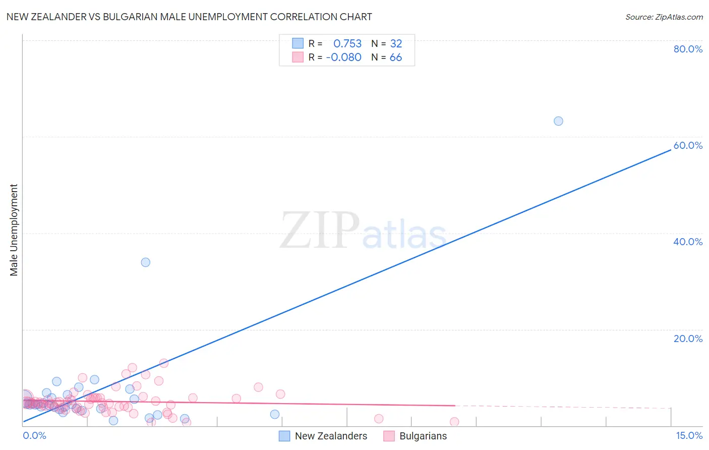 New Zealander vs Bulgarian Male Unemployment