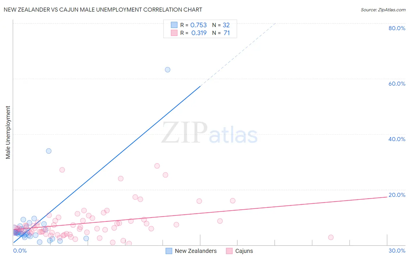 New Zealander vs Cajun Male Unemployment