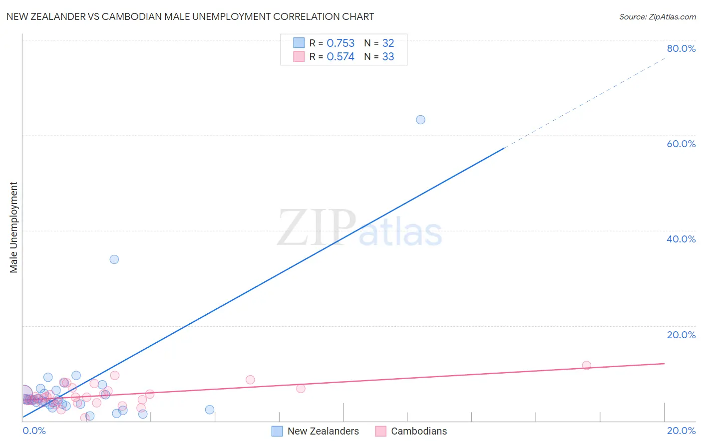 New Zealander vs Cambodian Male Unemployment