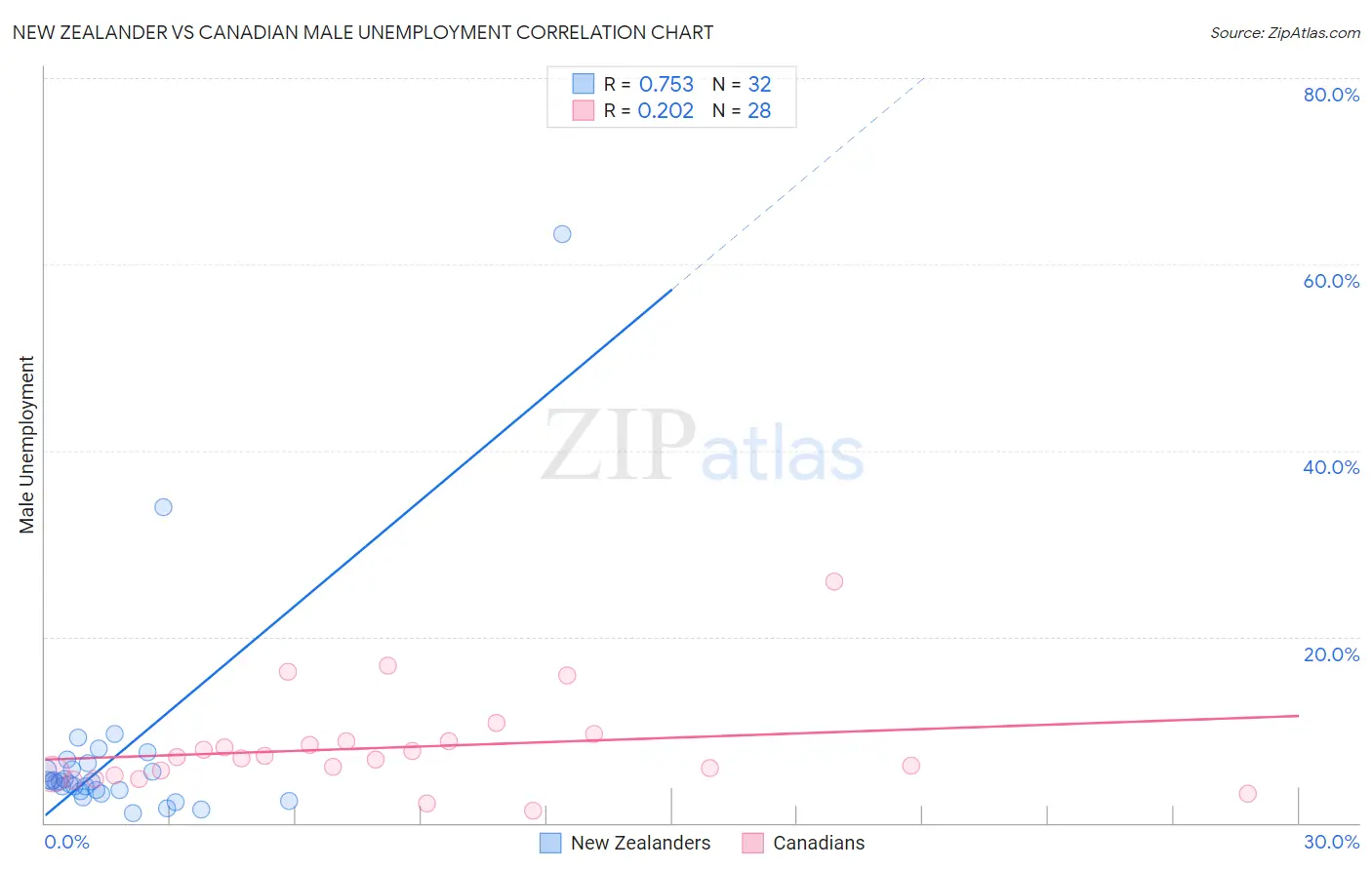 New Zealander vs Canadian Male Unemployment