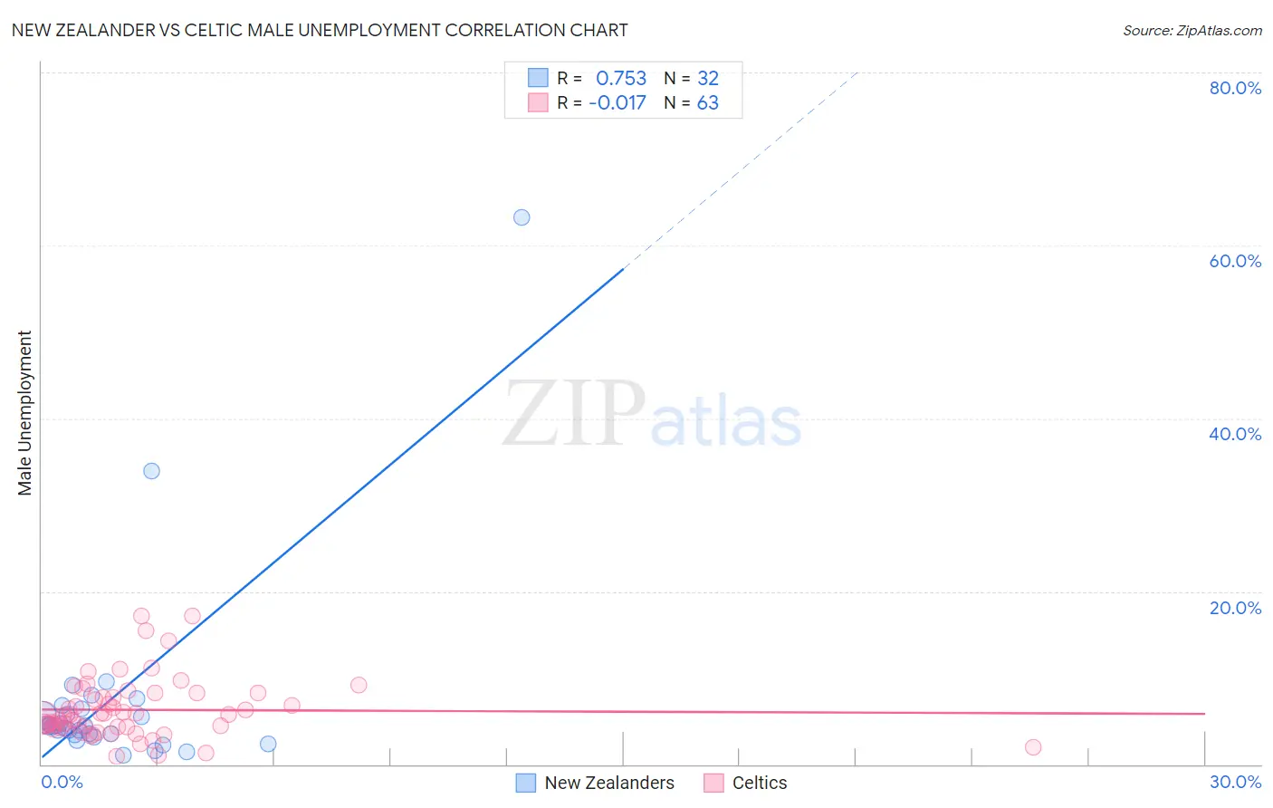New Zealander vs Celtic Male Unemployment