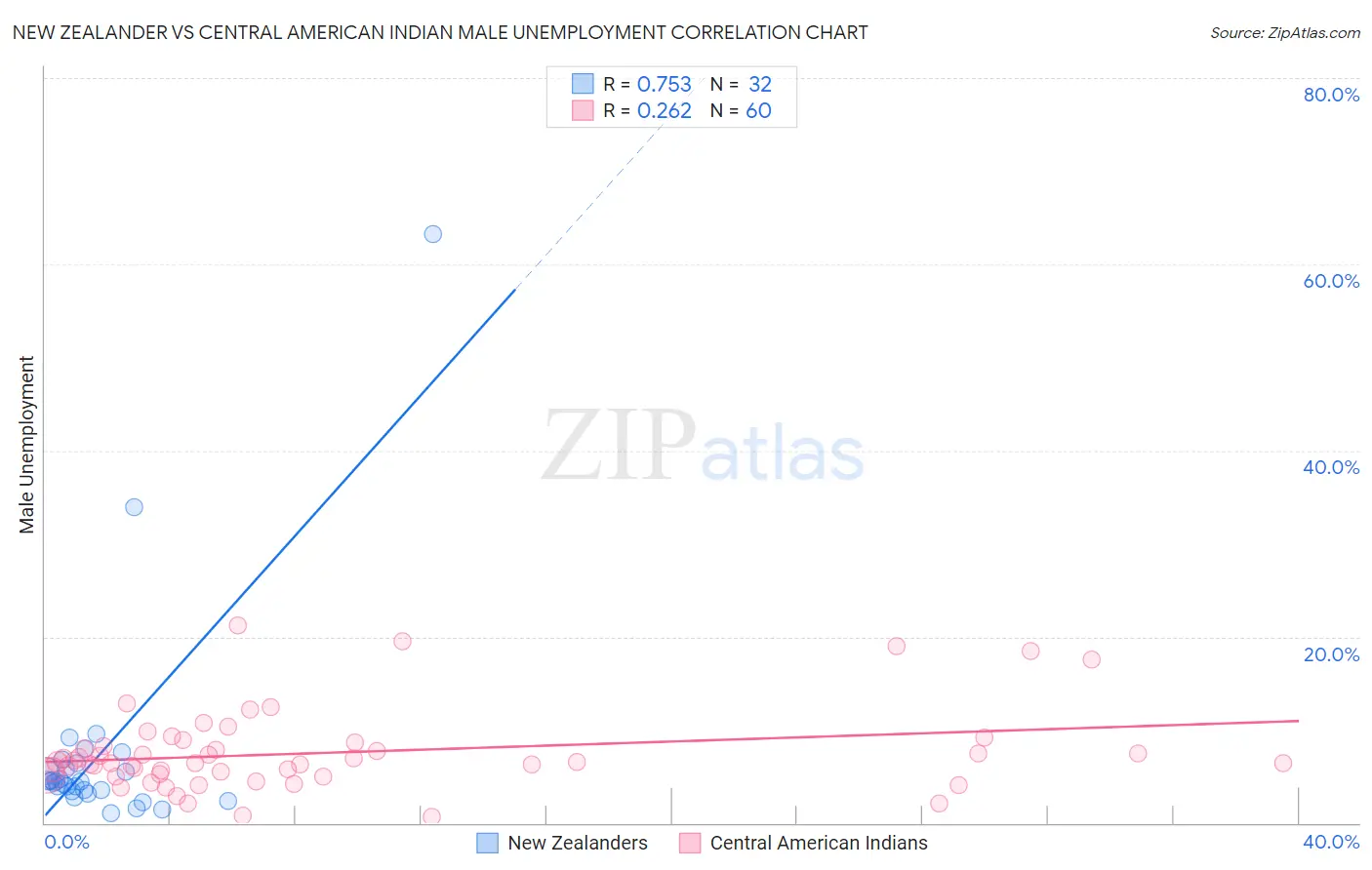 New Zealander vs Central American Indian Male Unemployment