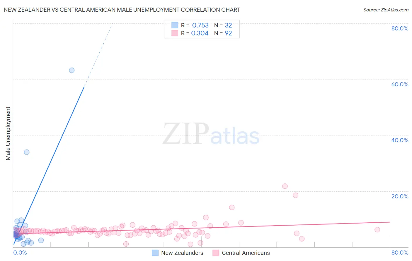 New Zealander vs Central American Male Unemployment