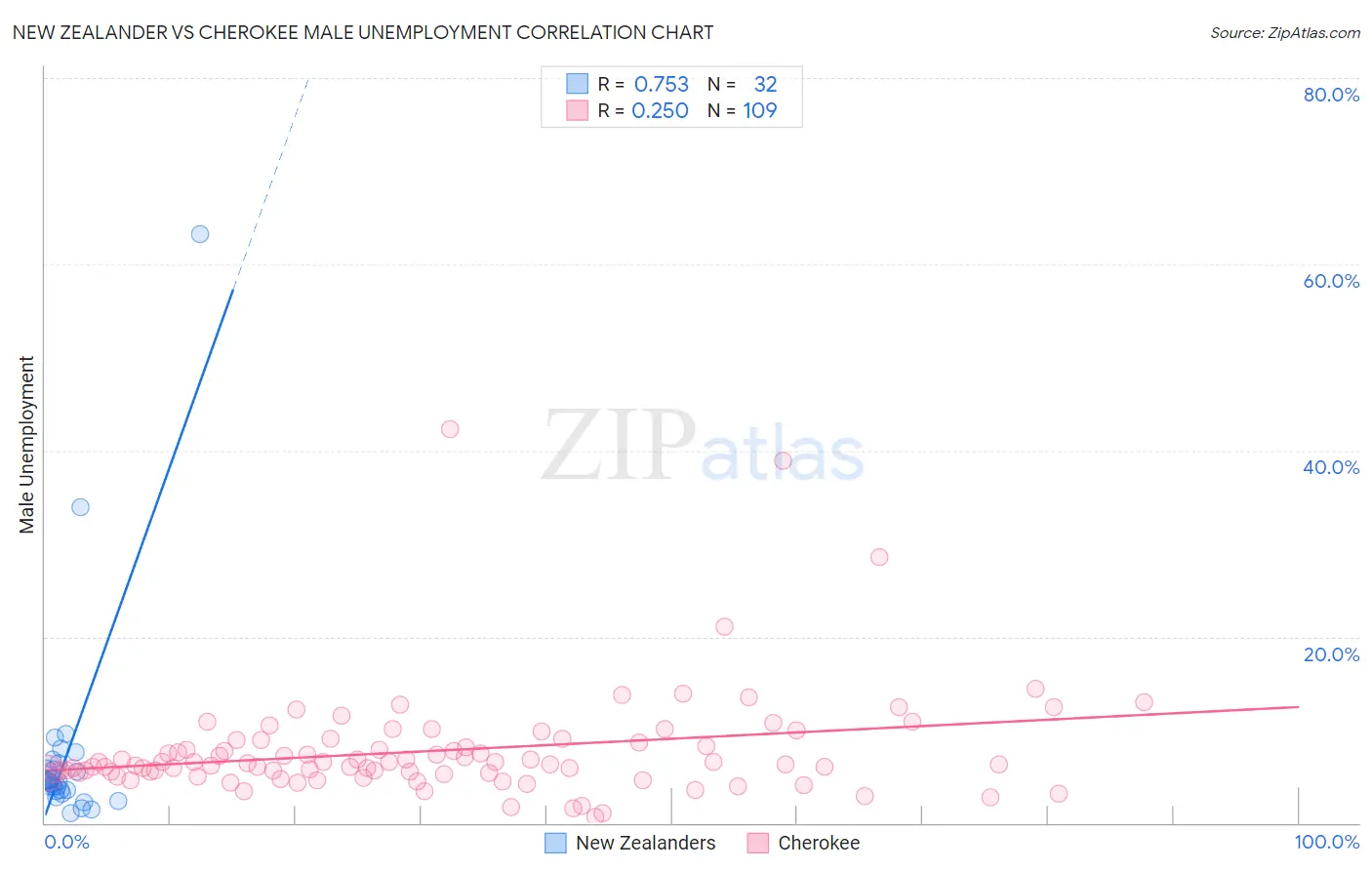New Zealander vs Cherokee Male Unemployment