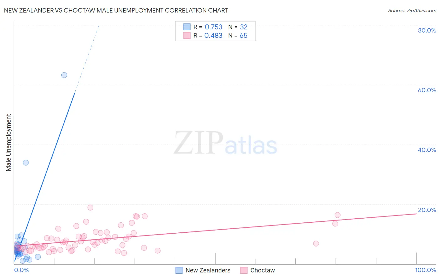 New Zealander vs Choctaw Male Unemployment