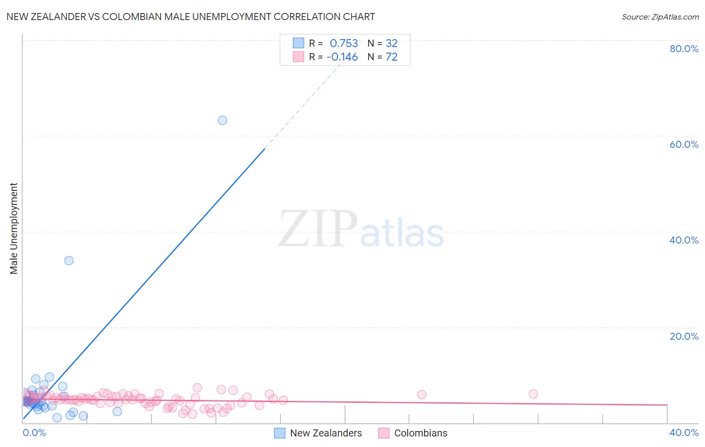 New Zealander vs Colombian Male Unemployment