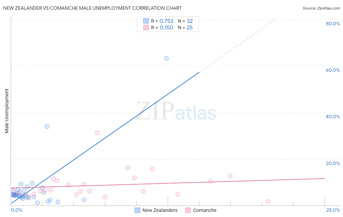 New Zealander vs Comanche Male Unemployment