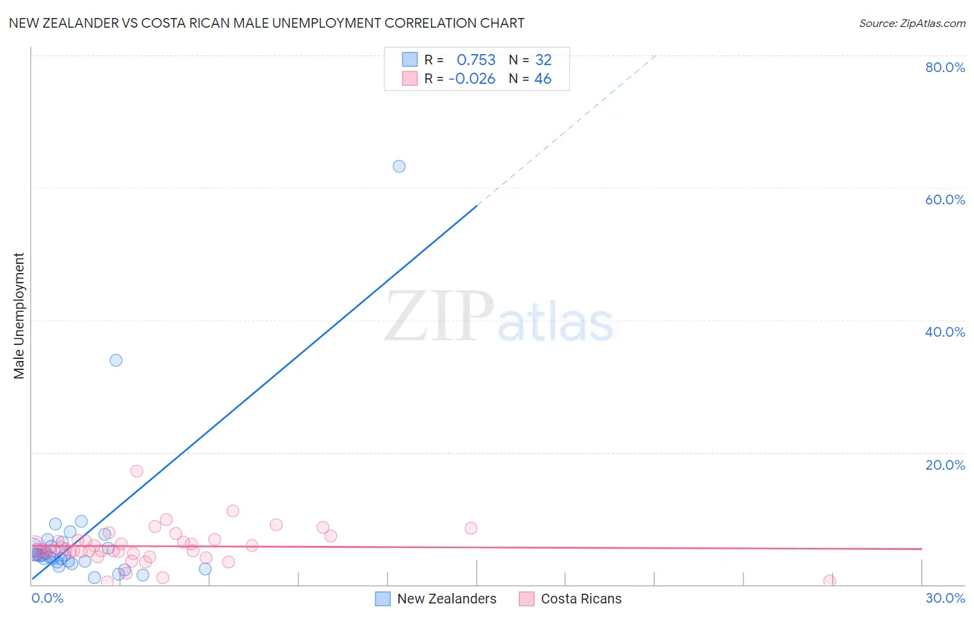 New Zealander vs Costa Rican Male Unemployment