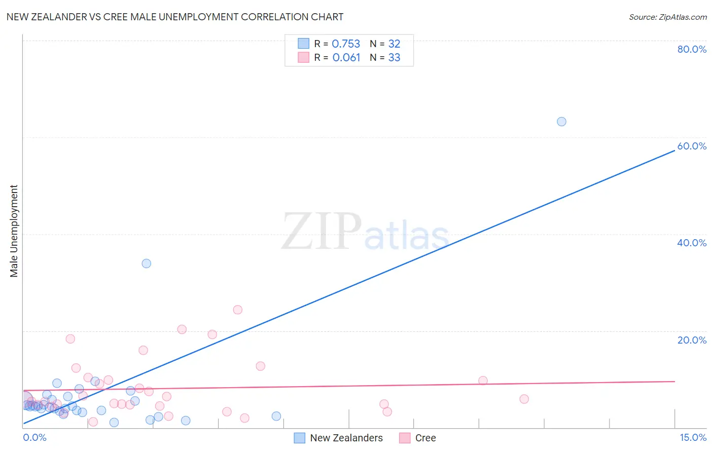 New Zealander vs Cree Male Unemployment