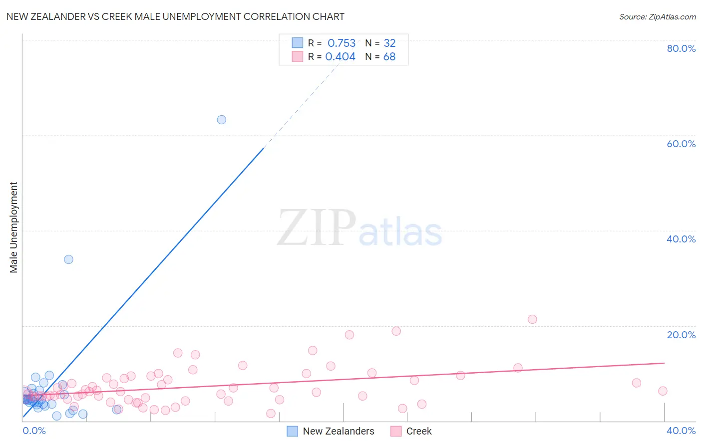 New Zealander vs Creek Male Unemployment