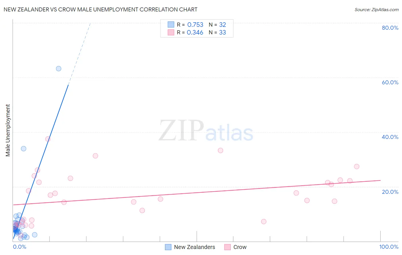 New Zealander vs Crow Male Unemployment