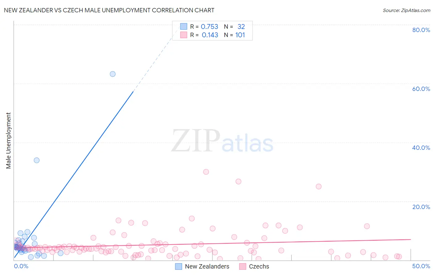 New Zealander vs Czech Male Unemployment