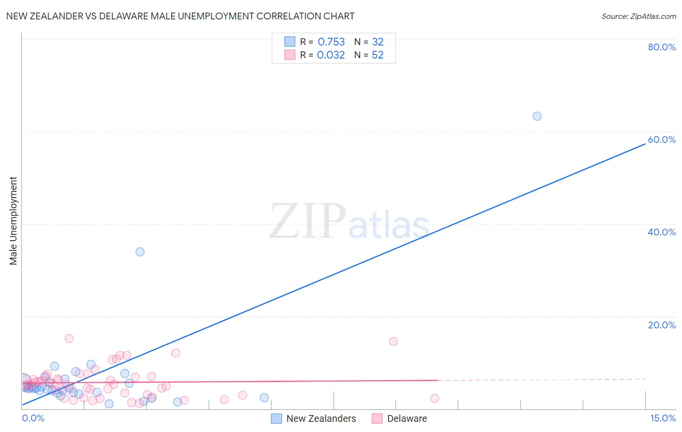 New Zealander vs Delaware Male Unemployment