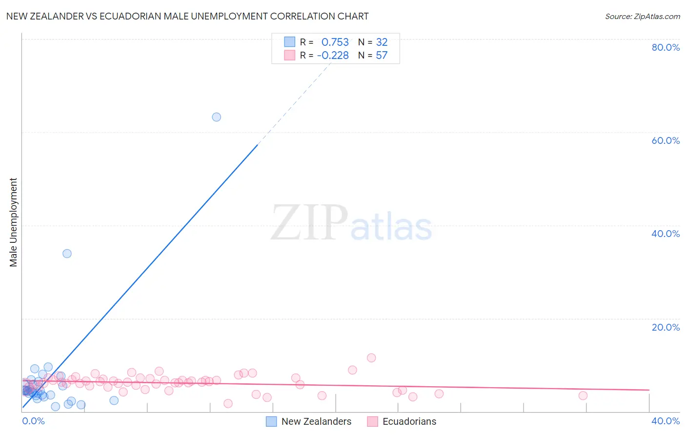 New Zealander vs Ecuadorian Male Unemployment