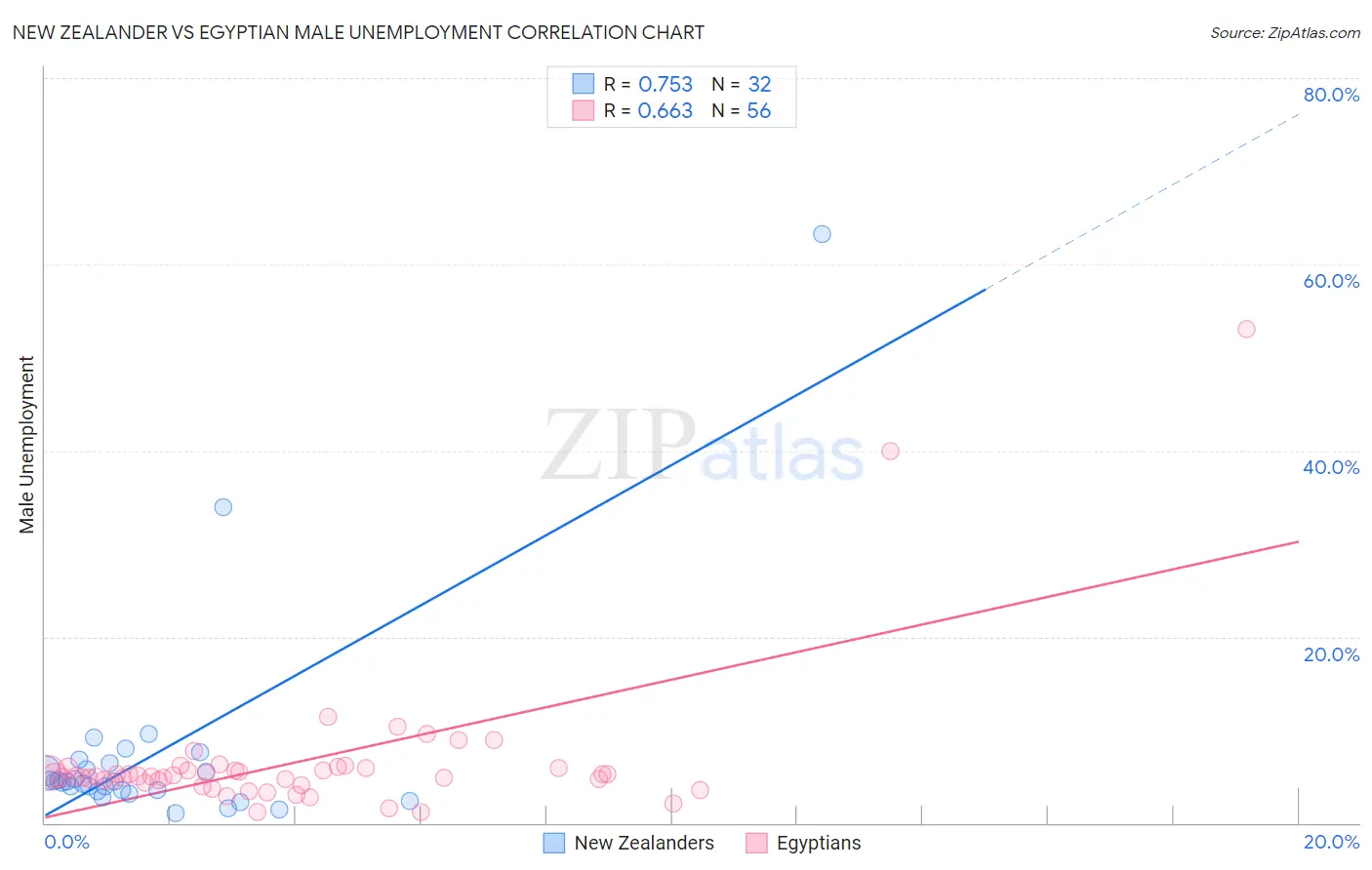 New Zealander vs Egyptian Male Unemployment