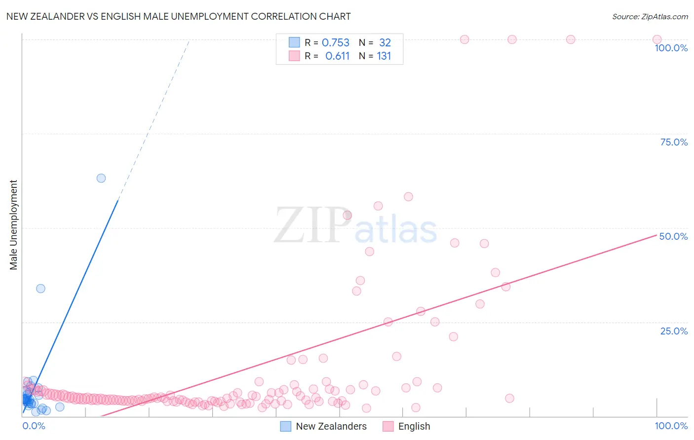New Zealander vs English Male Unemployment