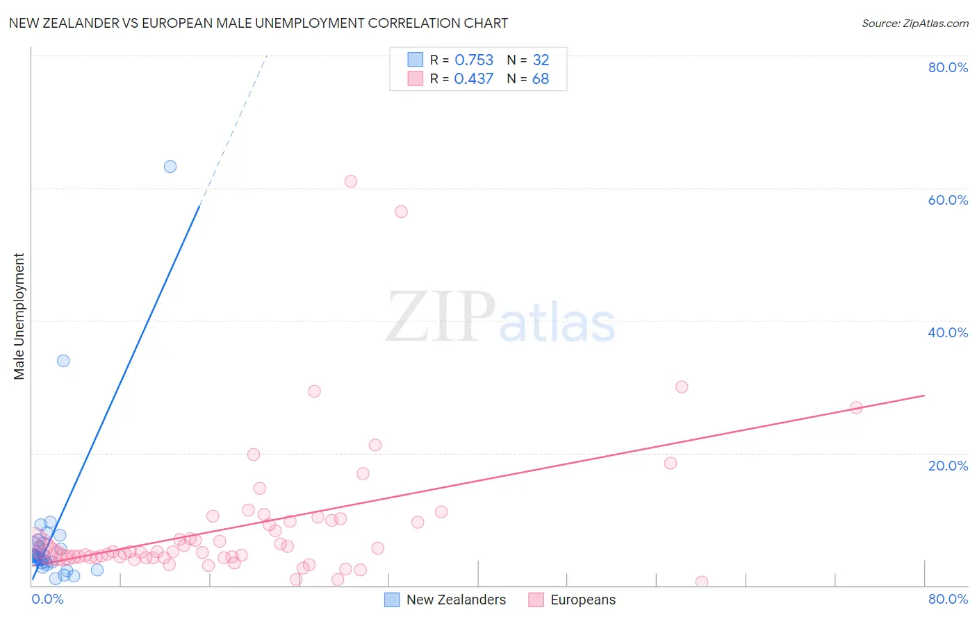 New Zealander vs European Male Unemployment