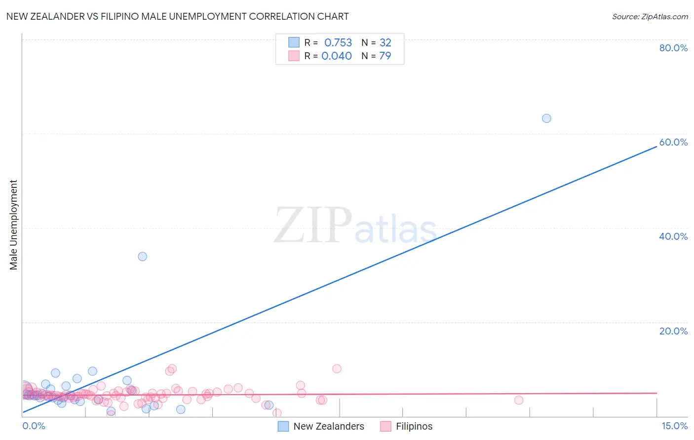 New Zealander vs Filipino Male Unemployment