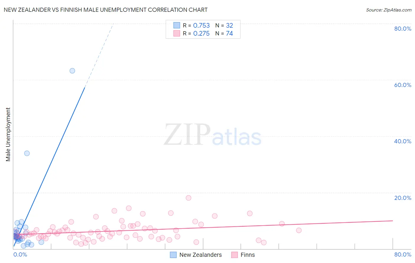 New Zealander vs Finnish Male Unemployment