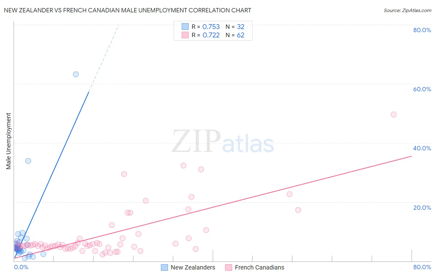 New Zealander vs French Canadian Male Unemployment