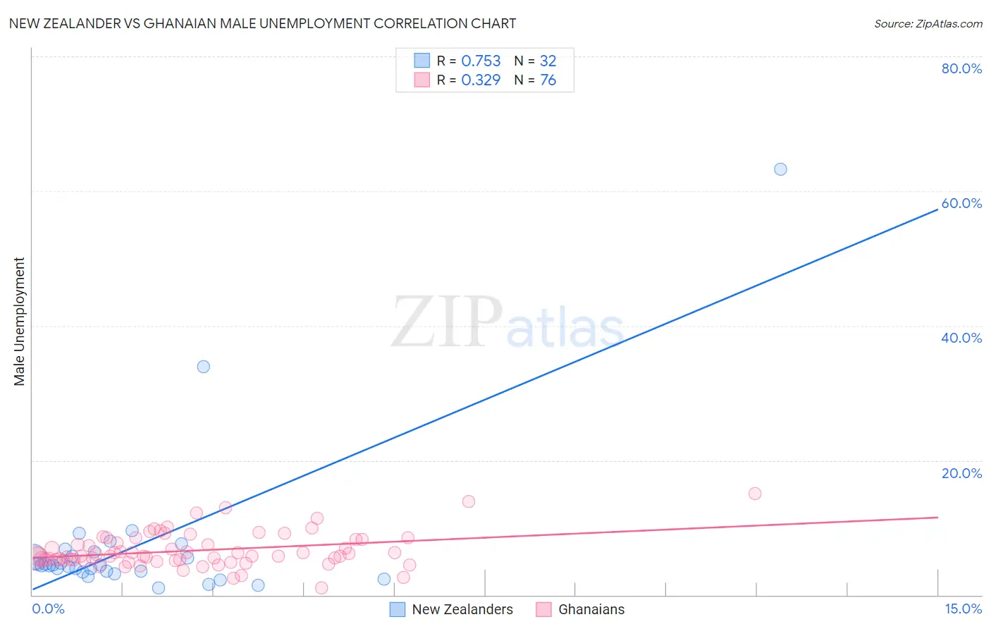 New Zealander vs Ghanaian Male Unemployment