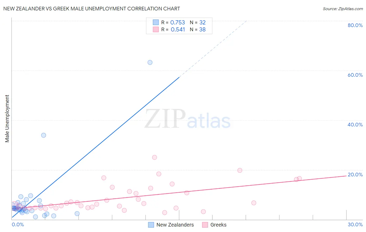 New Zealander vs Greek Male Unemployment