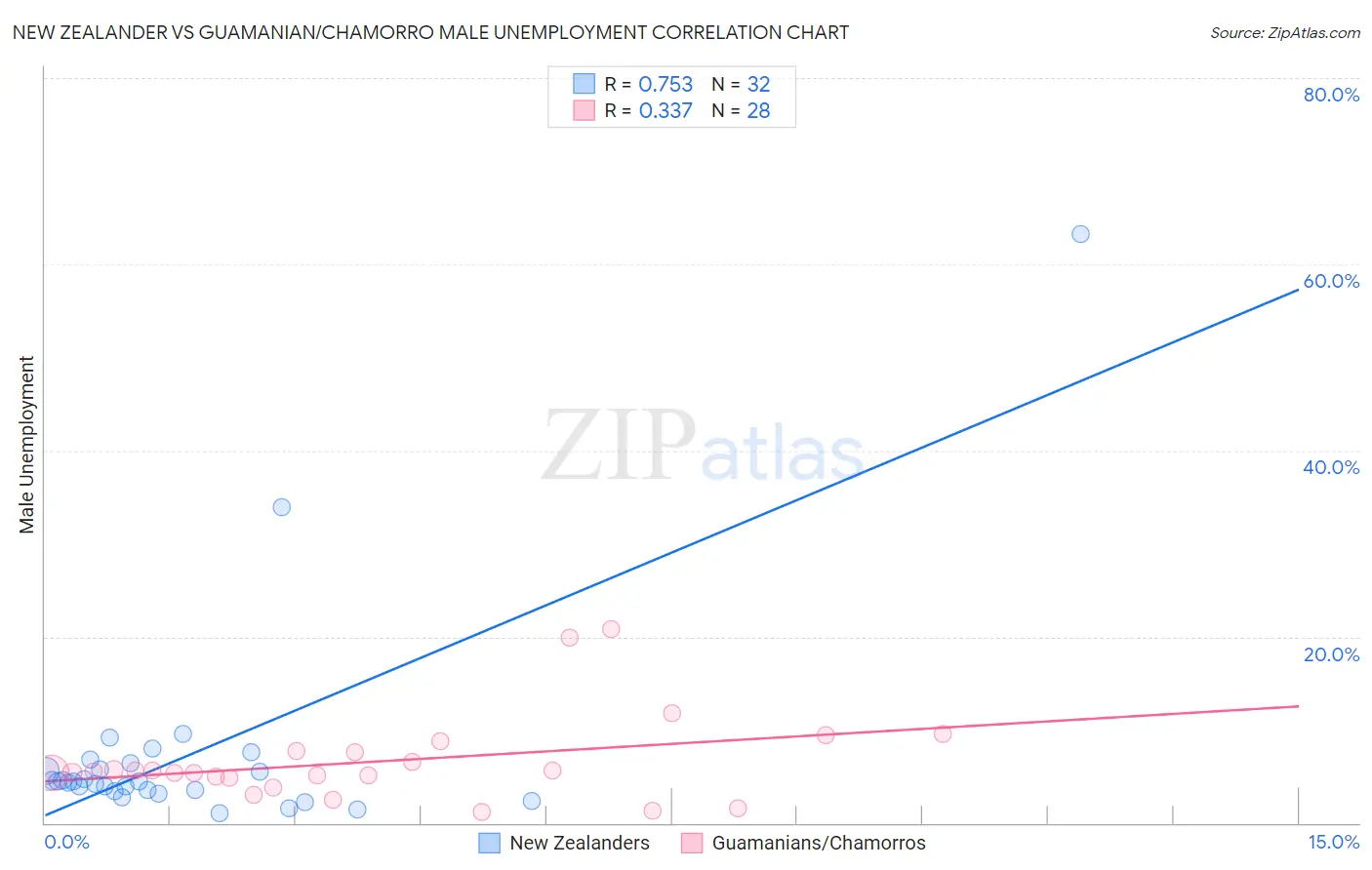 New Zealander vs Guamanian/Chamorro Male Unemployment