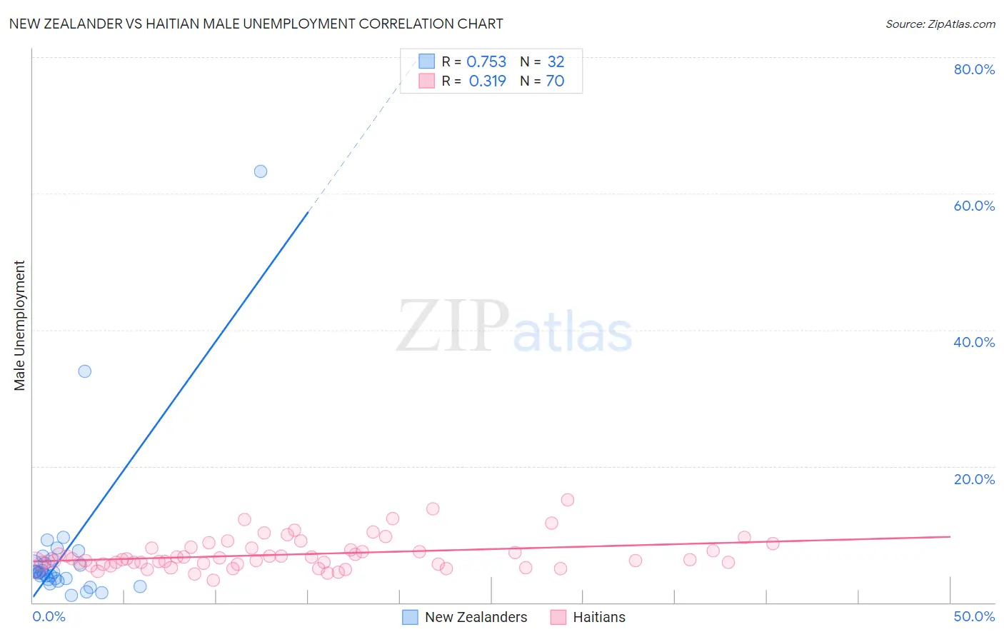 New Zealander vs Haitian Male Unemployment