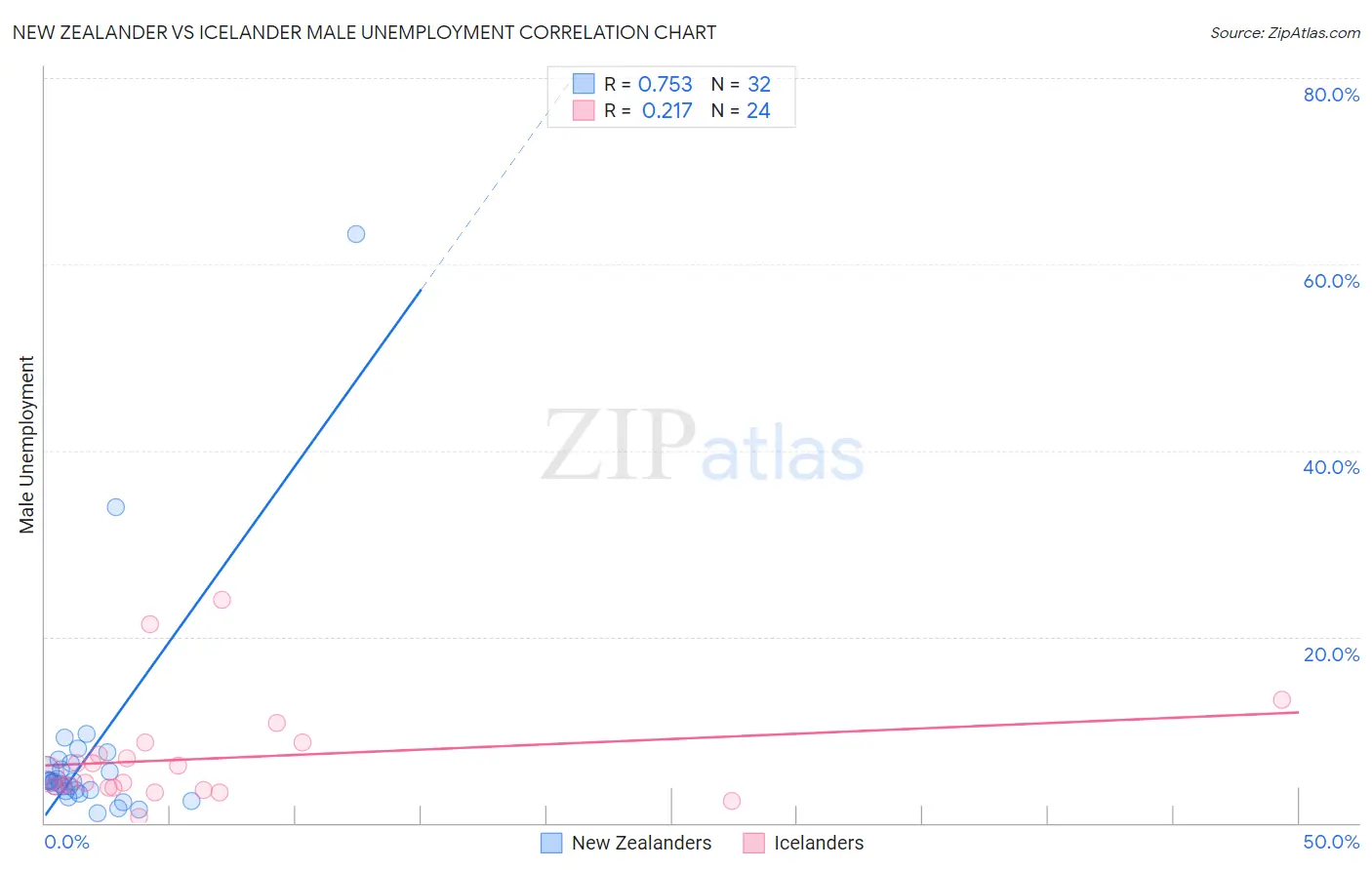 New Zealander vs Icelander Male Unemployment