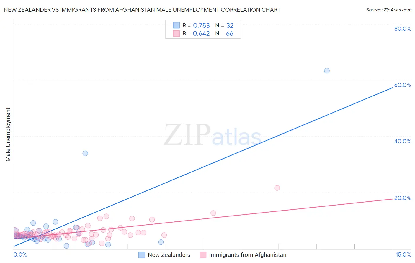 New Zealander vs Immigrants from Afghanistan Male Unemployment