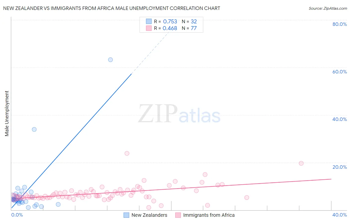 New Zealander vs Immigrants from Africa Male Unemployment