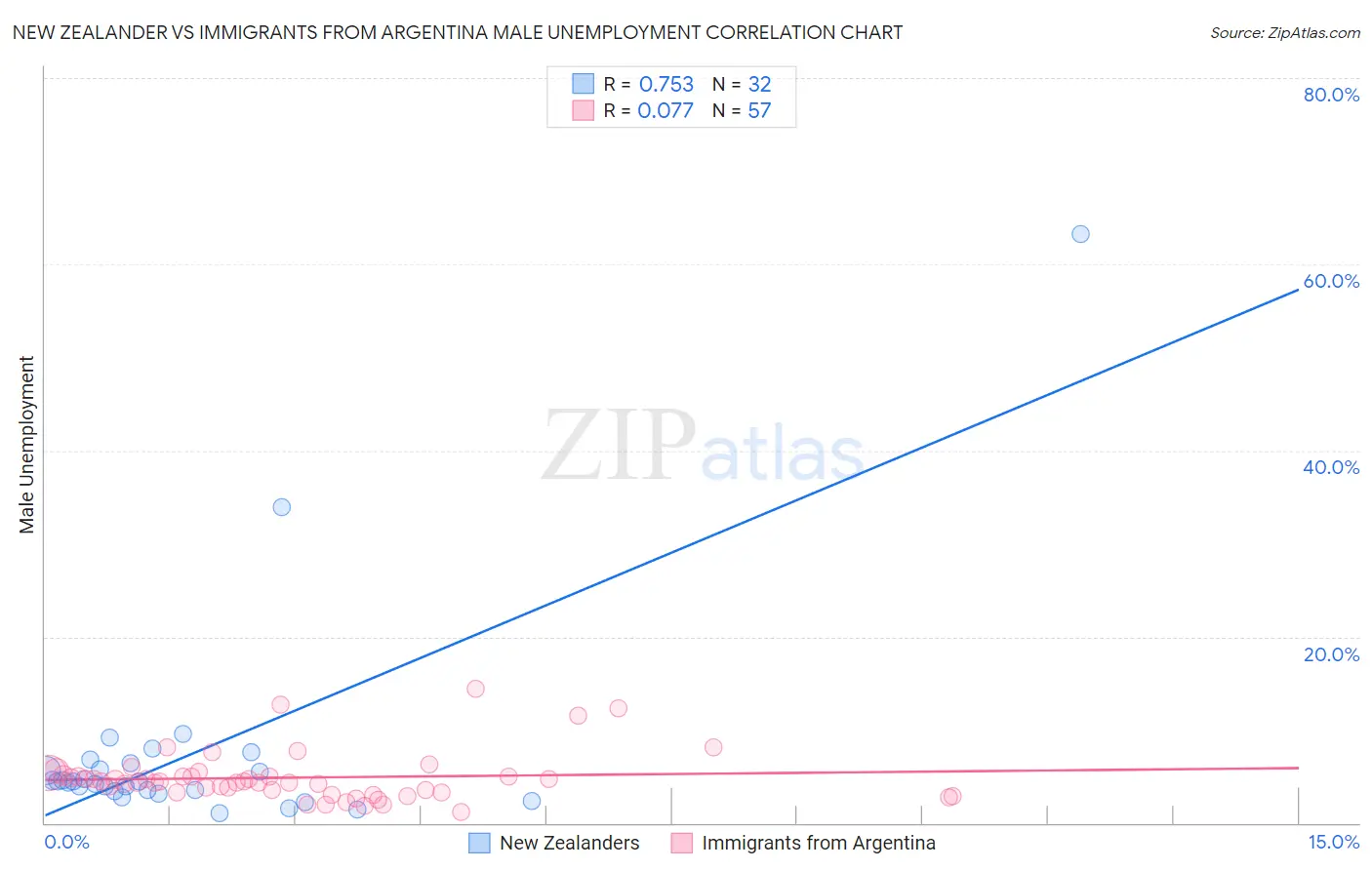 New Zealander vs Immigrants from Argentina Male Unemployment