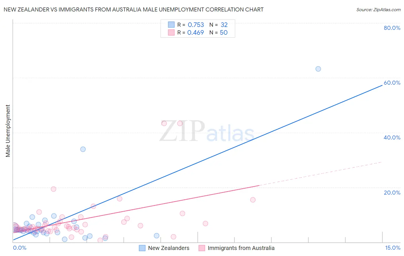 New Zealander vs Immigrants from Australia Male Unemployment