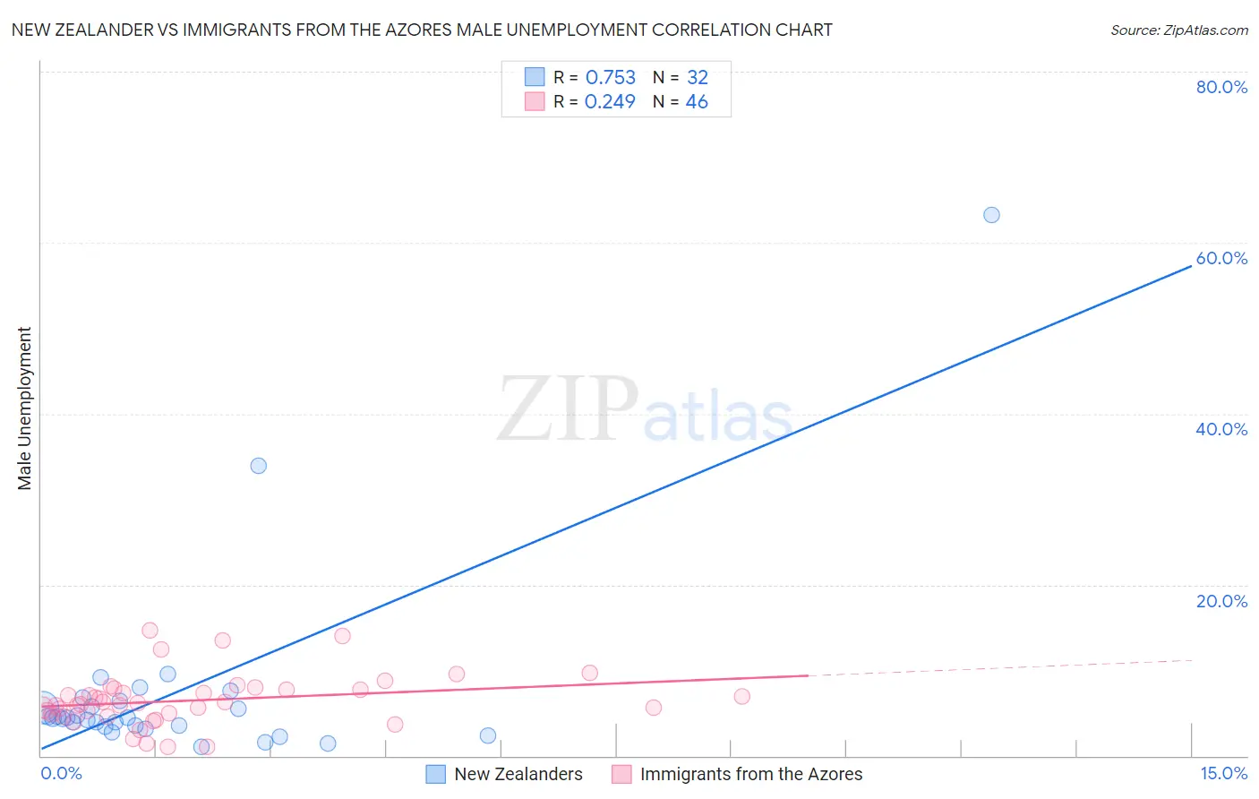 New Zealander vs Immigrants from the Azores Male Unemployment