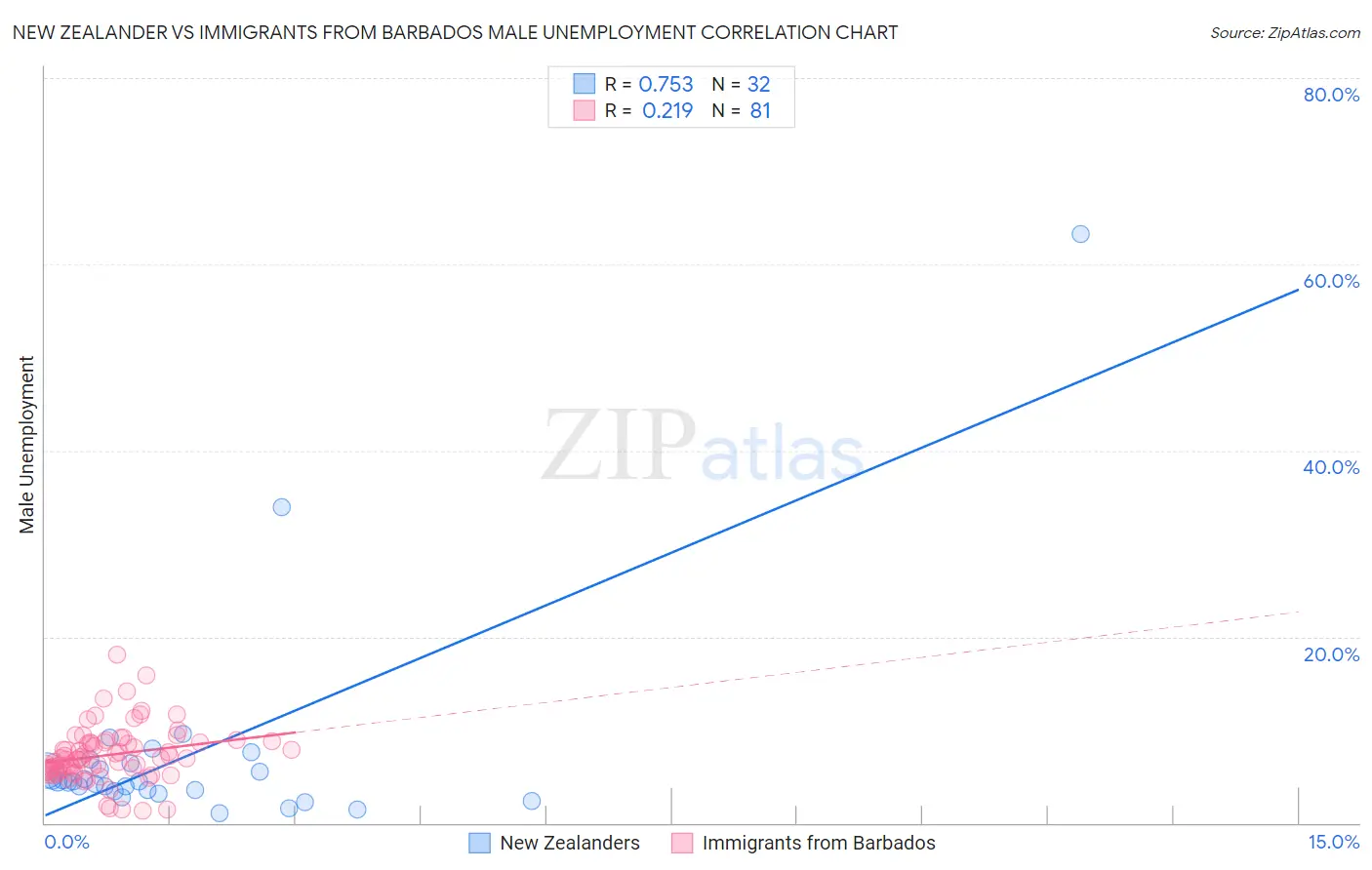 New Zealander vs Immigrants from Barbados Male Unemployment