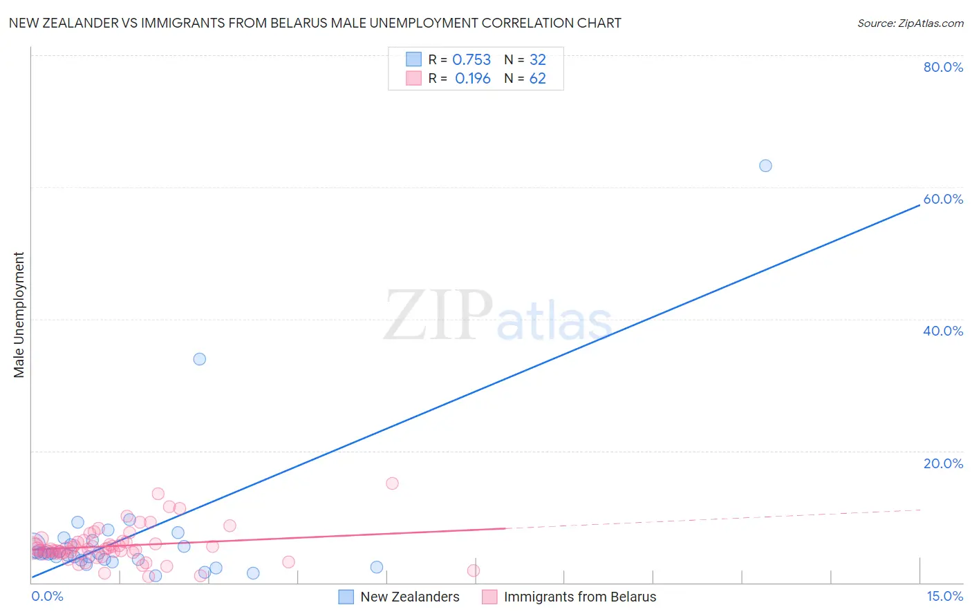 New Zealander vs Immigrants from Belarus Male Unemployment