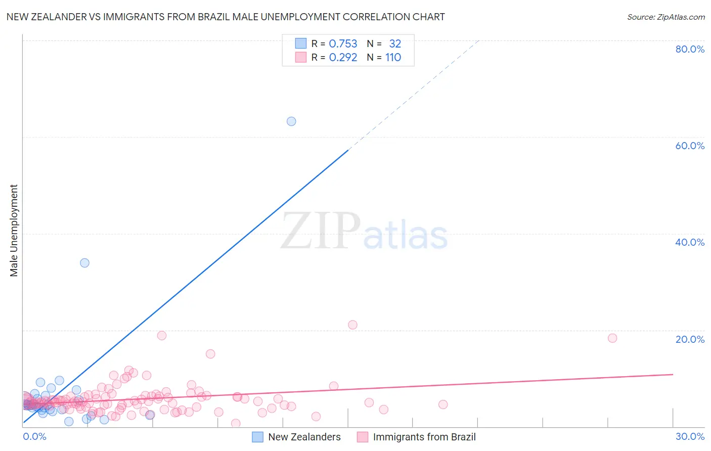 New Zealander vs Immigrants from Brazil Male Unemployment