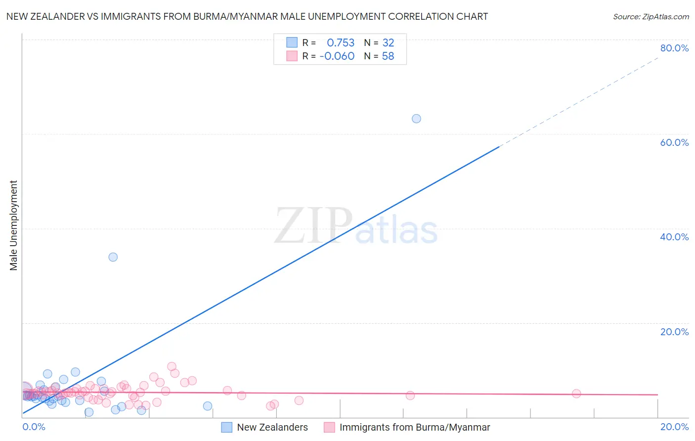 New Zealander vs Immigrants from Burma/Myanmar Male Unemployment
