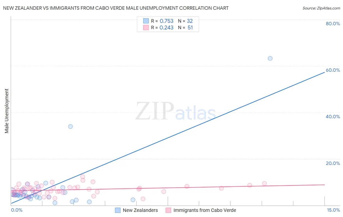 New Zealander vs Immigrants from Cabo Verde Male Unemployment