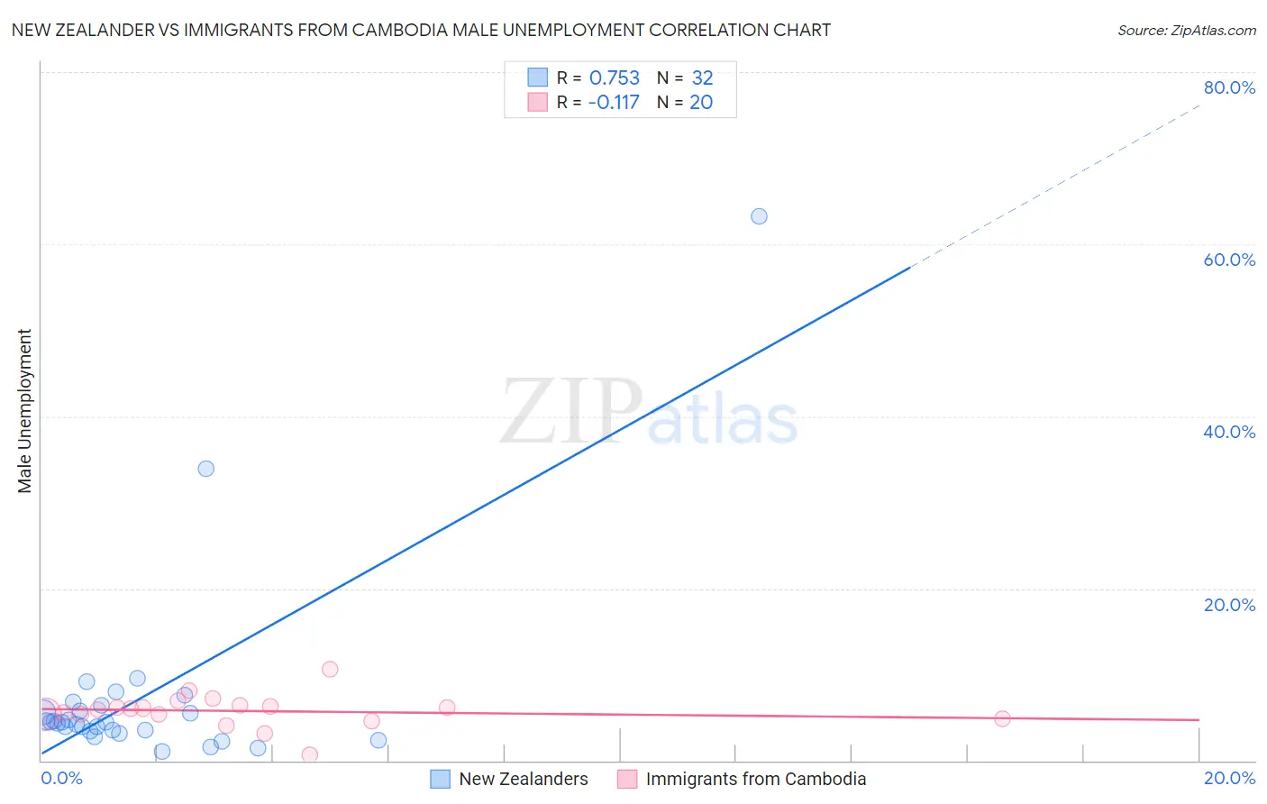 New Zealander vs Immigrants from Cambodia Male Unemployment