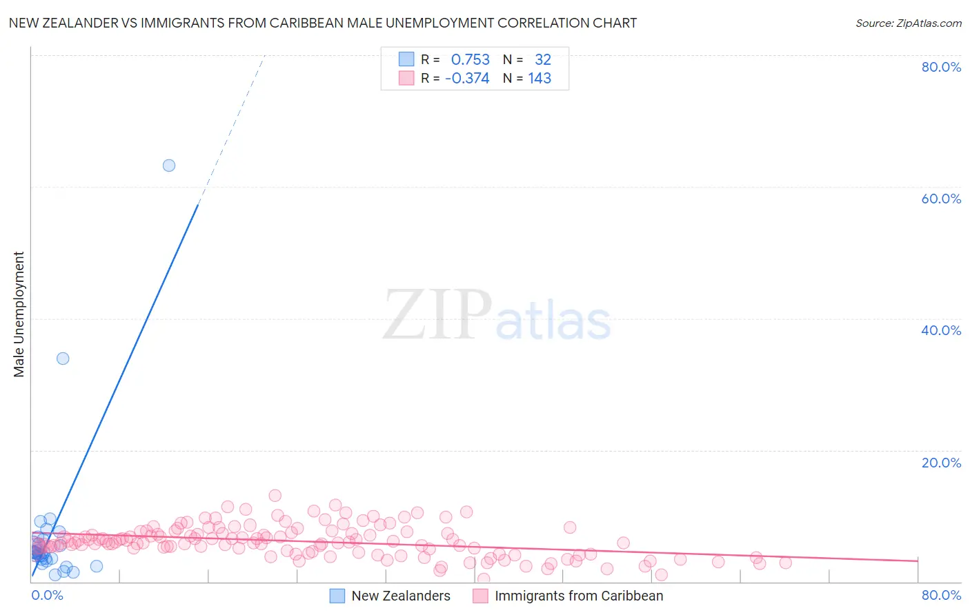 New Zealander vs Immigrants from Caribbean Male Unemployment