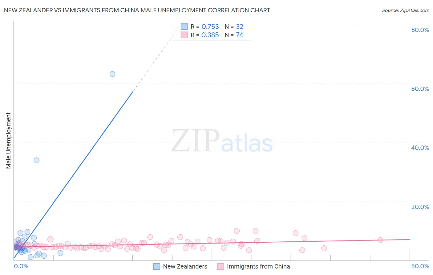New Zealander vs Immigrants from China Male Unemployment