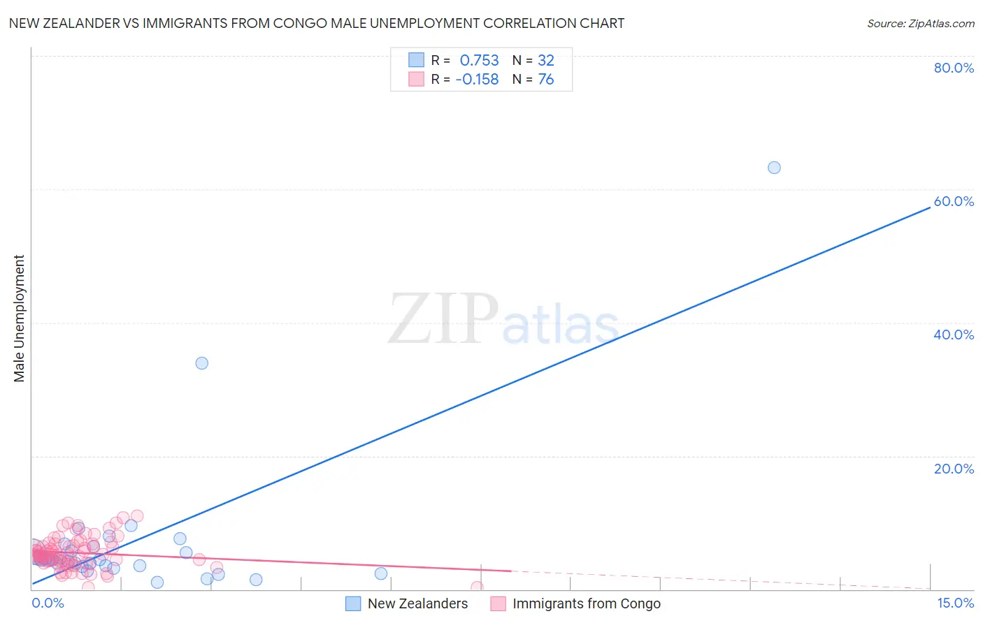 New Zealander vs Immigrants from Congo Male Unemployment