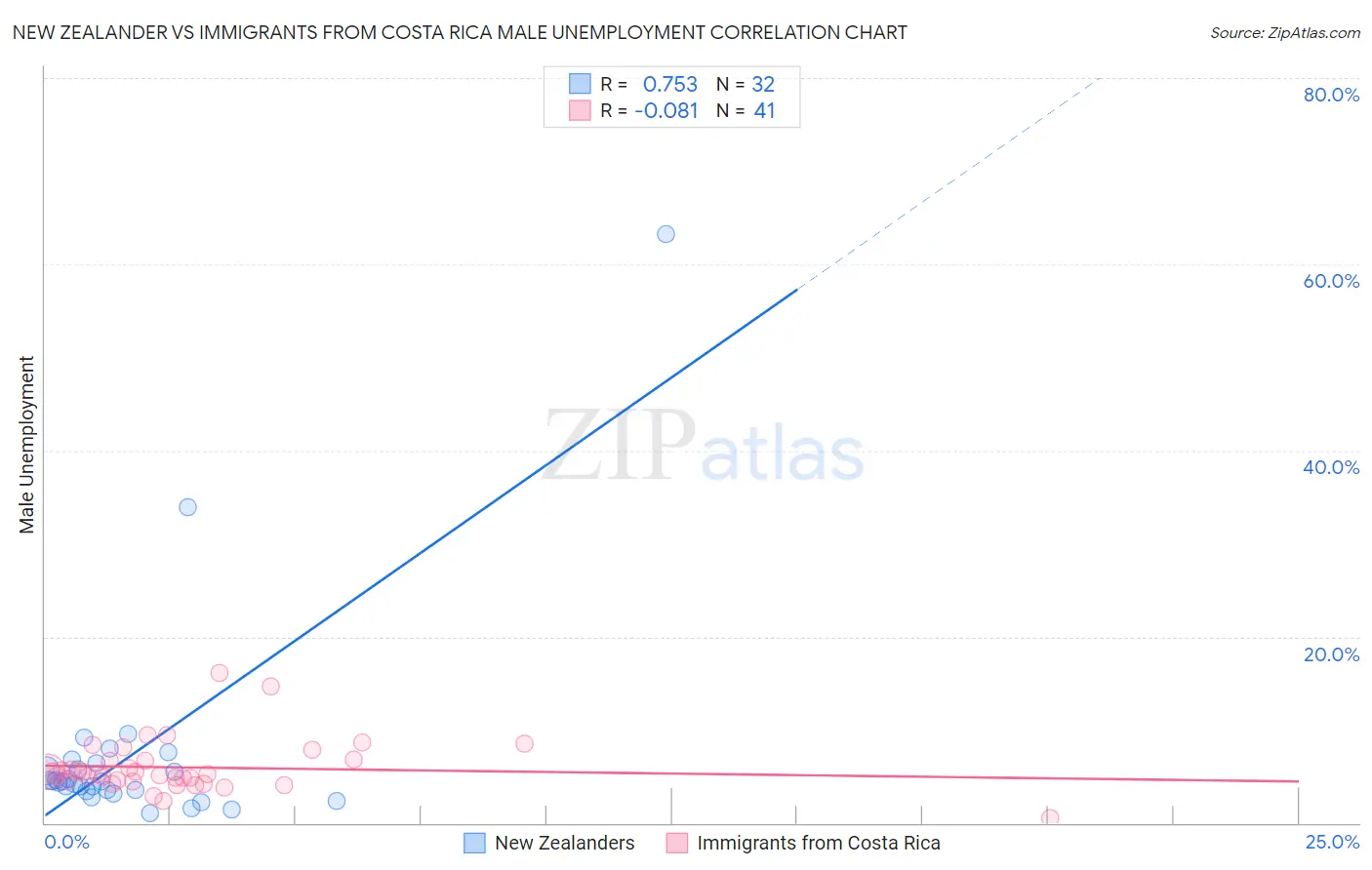 New Zealander vs Immigrants from Costa Rica Male Unemployment