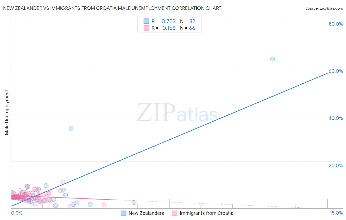 New Zealander vs Immigrants from Croatia Male Unemployment