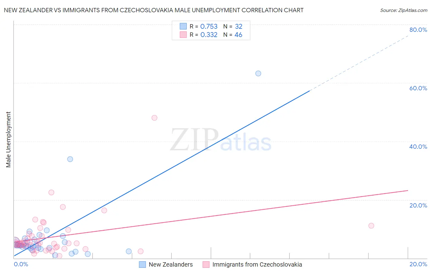 New Zealander vs Immigrants from Czechoslovakia Male Unemployment