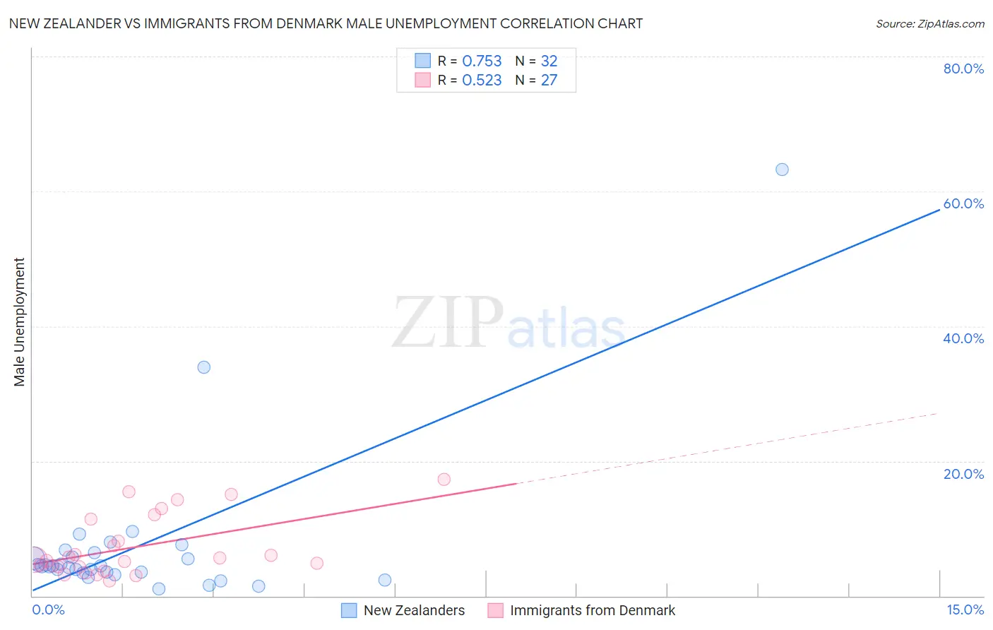 New Zealander vs Immigrants from Denmark Male Unemployment