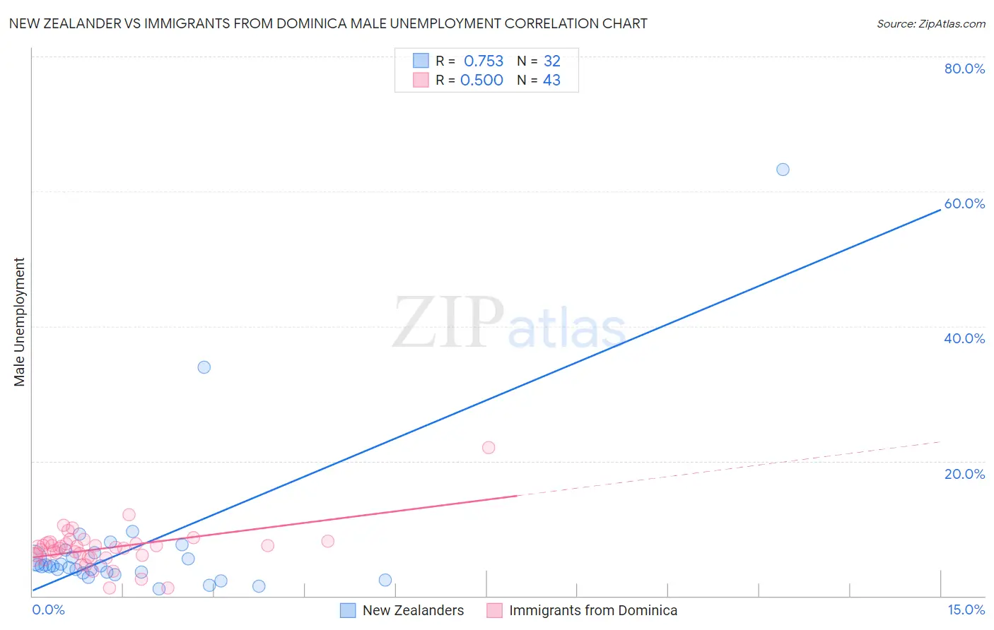 New Zealander vs Immigrants from Dominica Male Unemployment